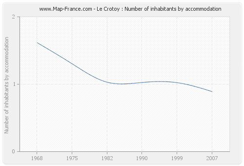 Le Crotoy : Number of inhabitants by accommodation